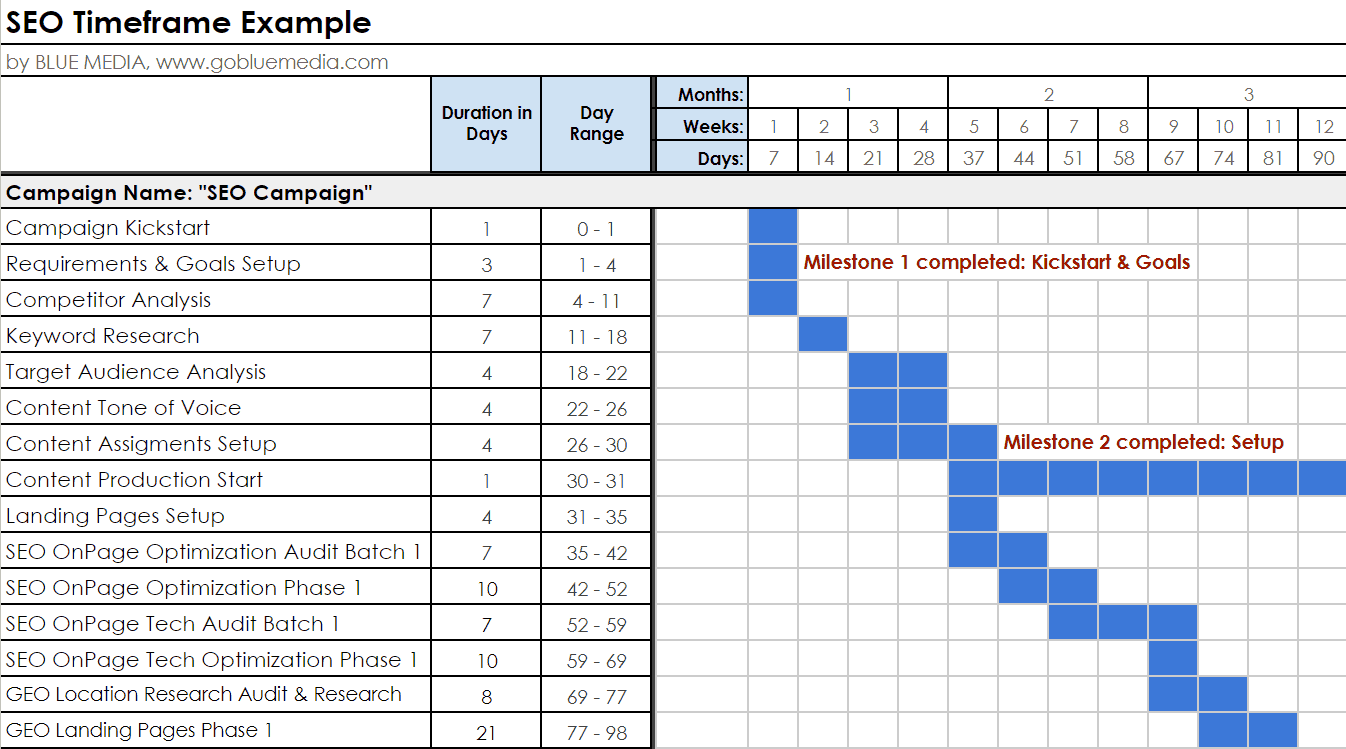 SEO Timeline Gantt Chart