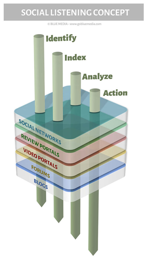 Social Listening Konzept