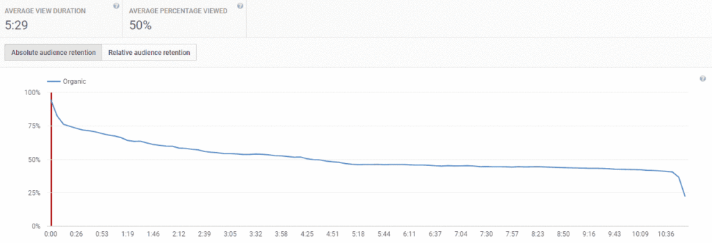 YouTube Retention Rate