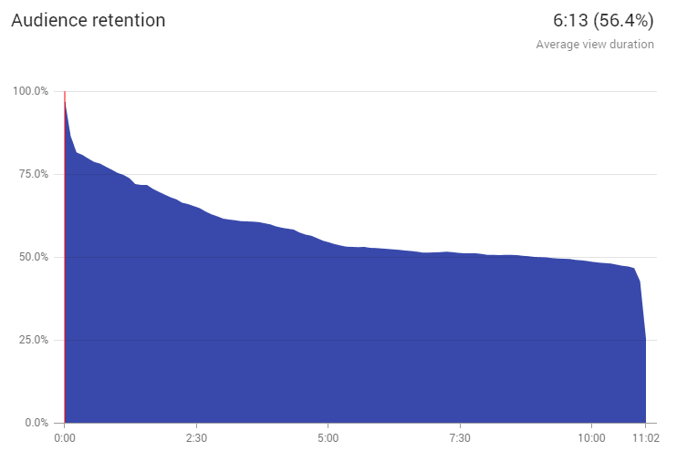 YouTube Retention Rate